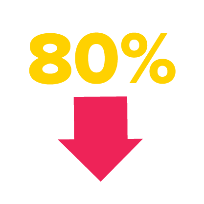 Reduced test execution time by 80% through automation and DevOps